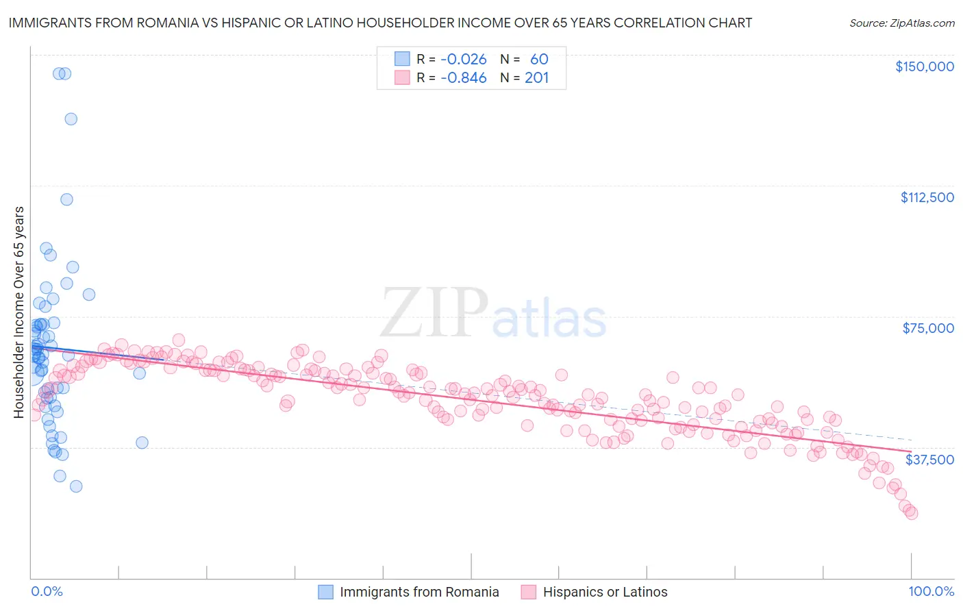 Immigrants from Romania vs Hispanic or Latino Householder Income Over 65 years