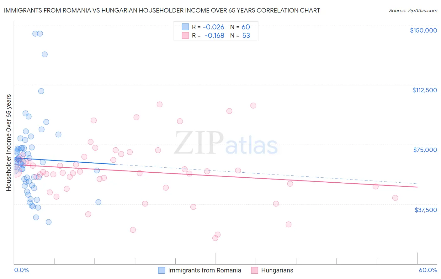 Immigrants from Romania vs Hungarian Householder Income Over 65 years