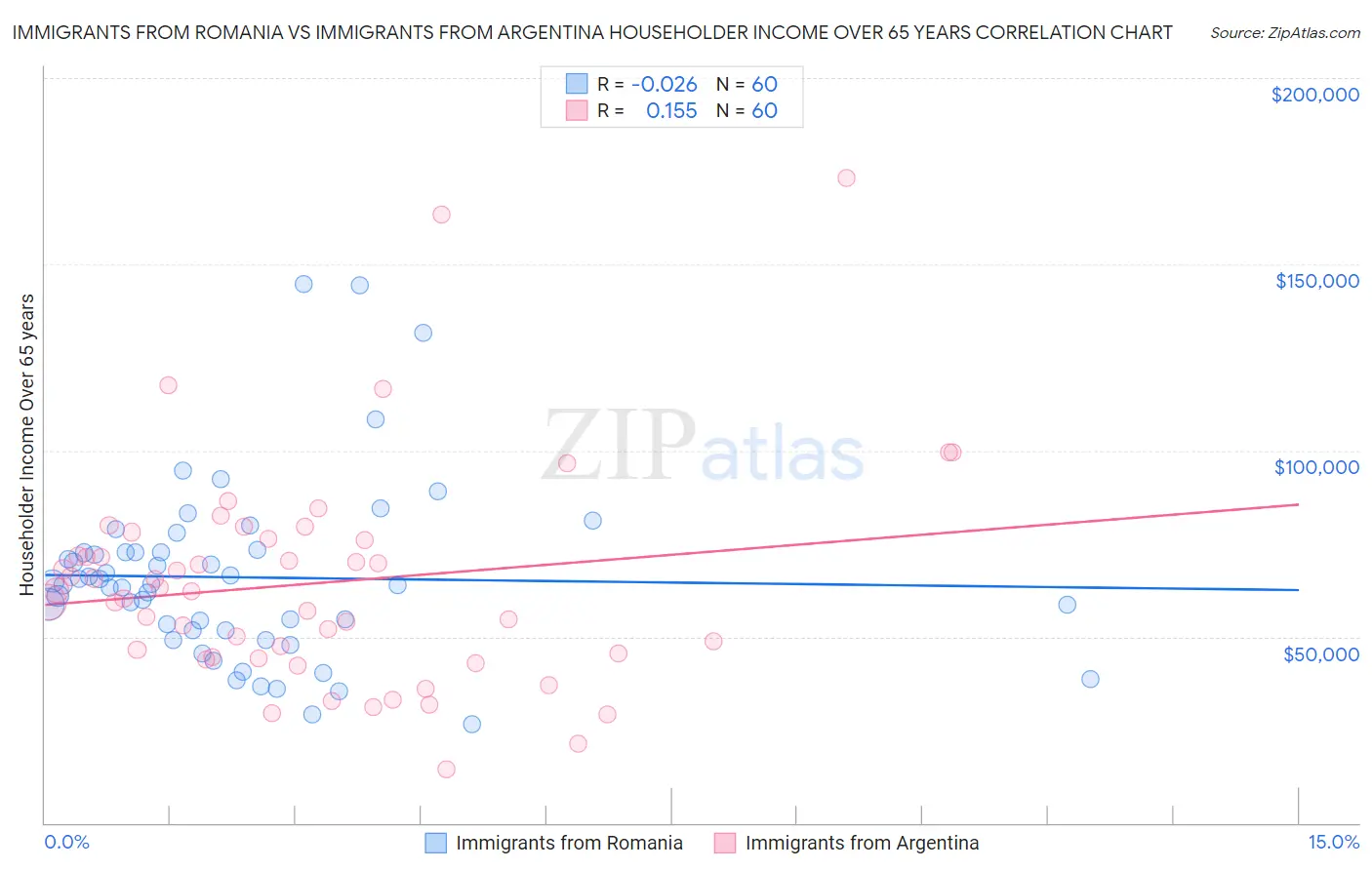 Immigrants from Romania vs Immigrants from Argentina Householder Income Over 65 years