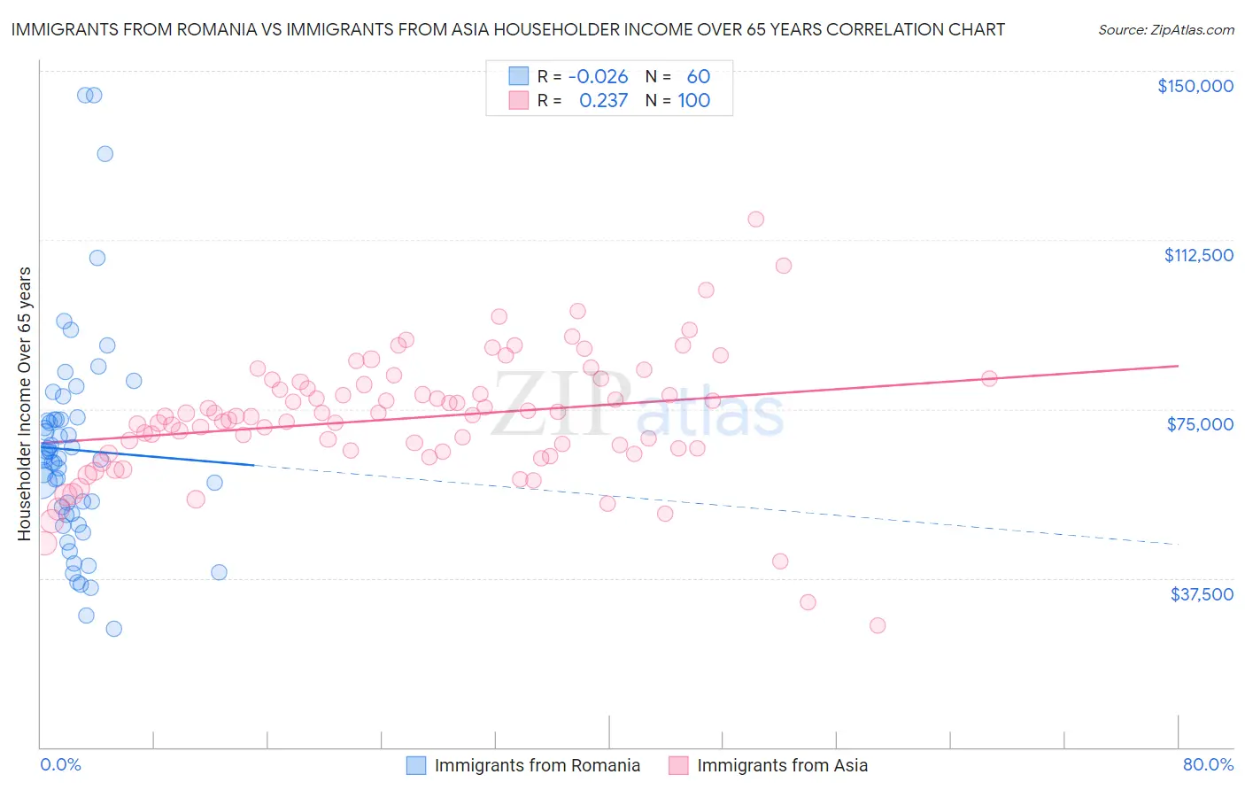 Immigrants from Romania vs Immigrants from Asia Householder Income Over 65 years