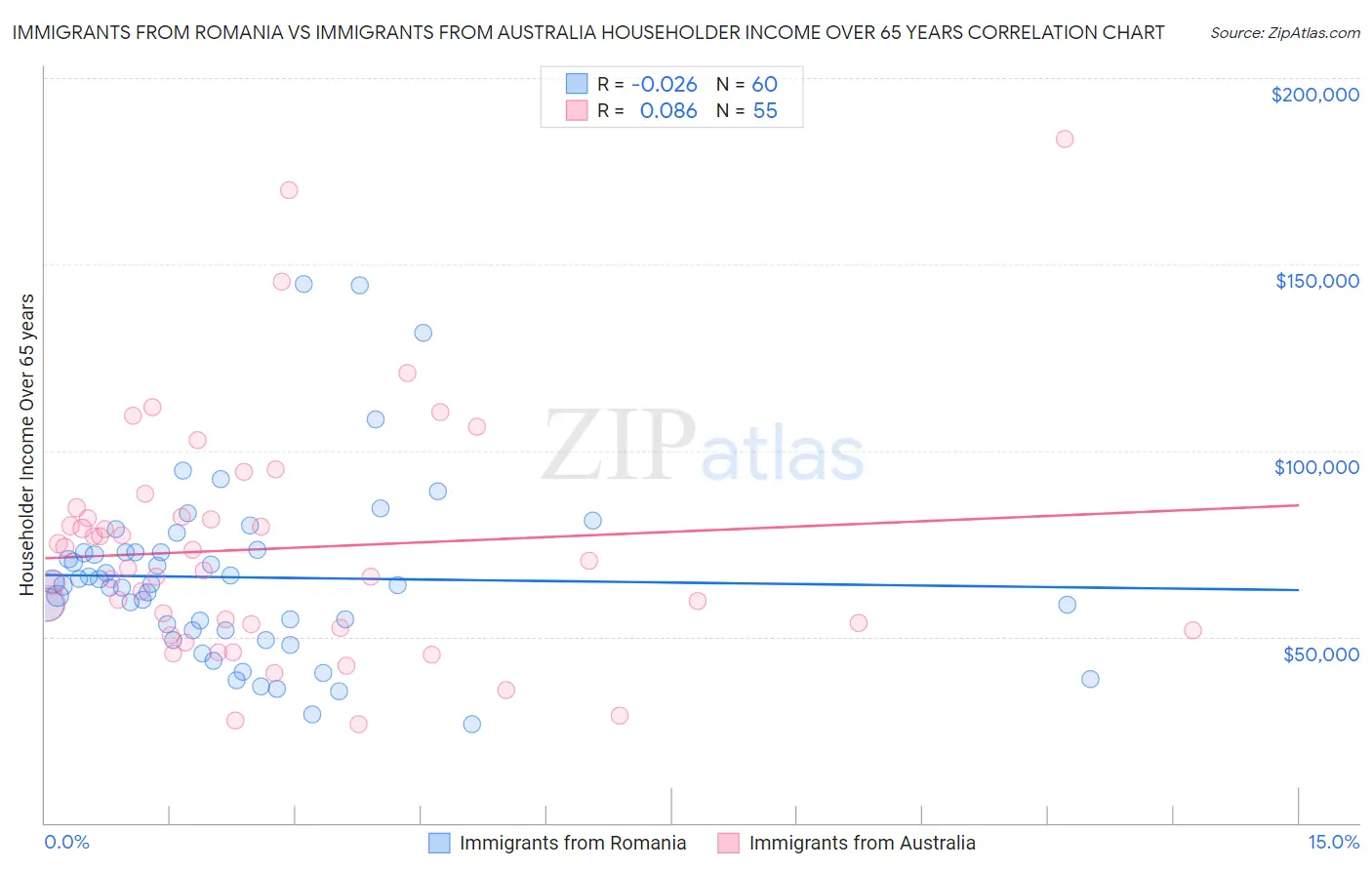 Immigrants from Romania vs Immigrants from Australia Householder Income Over 65 years