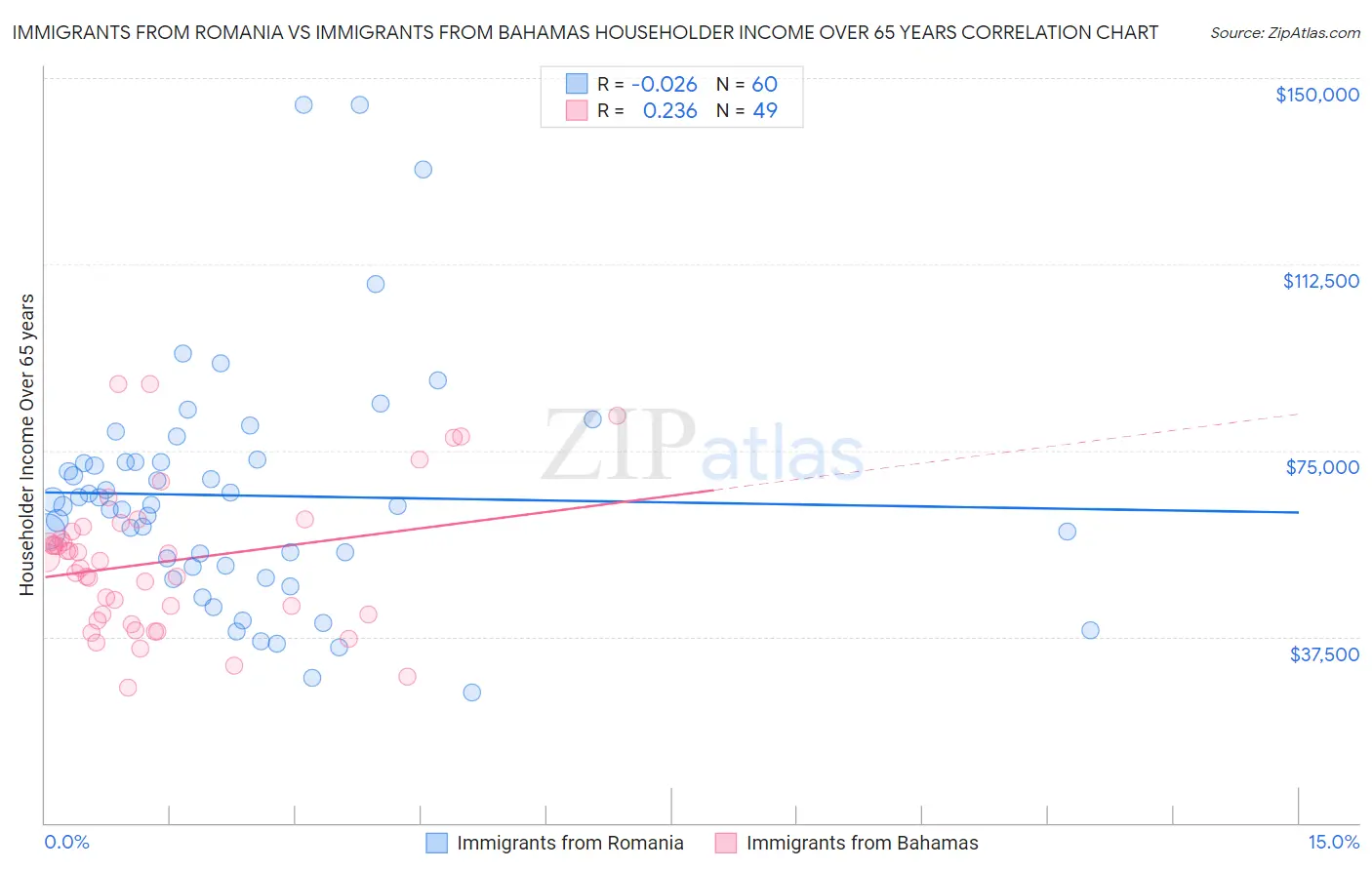 Immigrants from Romania vs Immigrants from Bahamas Householder Income Over 65 years