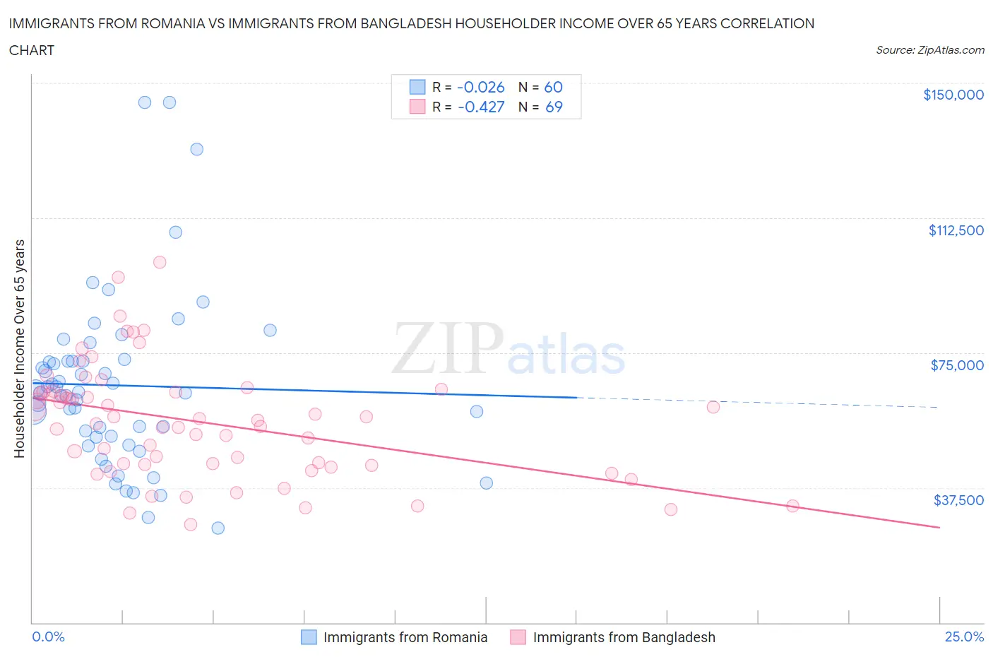 Immigrants from Romania vs Immigrants from Bangladesh Householder Income Over 65 years