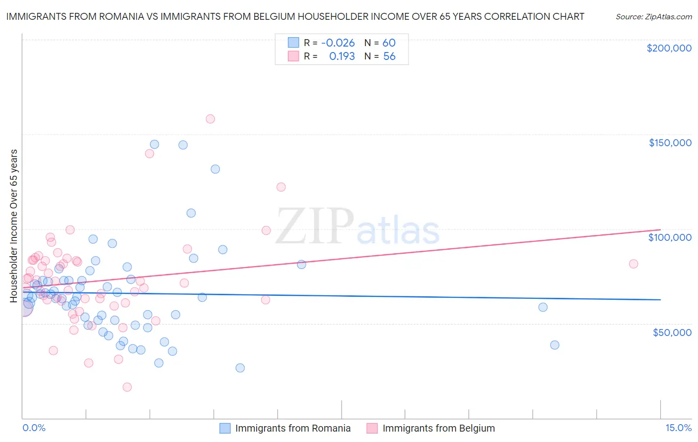 Immigrants from Romania vs Immigrants from Belgium Householder Income Over 65 years
