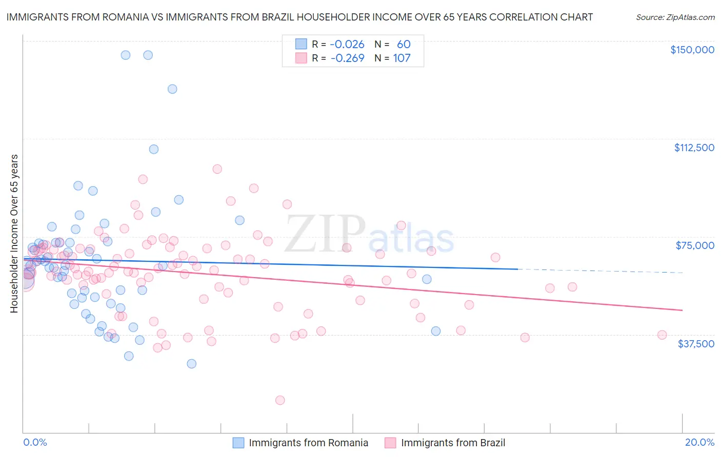 Immigrants from Romania vs Immigrants from Brazil Householder Income Over 65 years