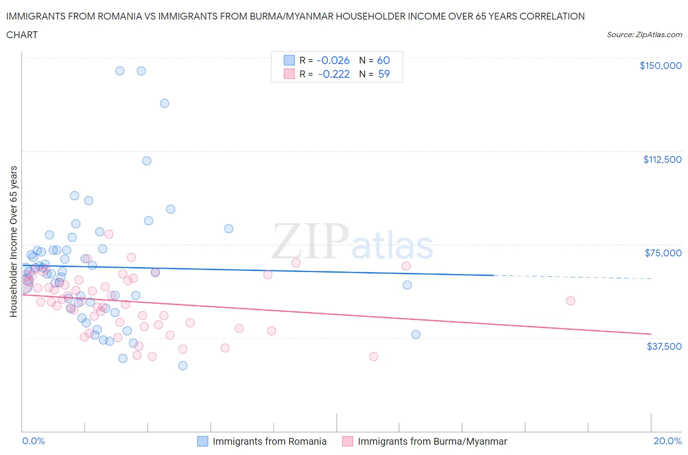 Immigrants from Romania vs Immigrants from Burma/Myanmar Householder Income Over 65 years