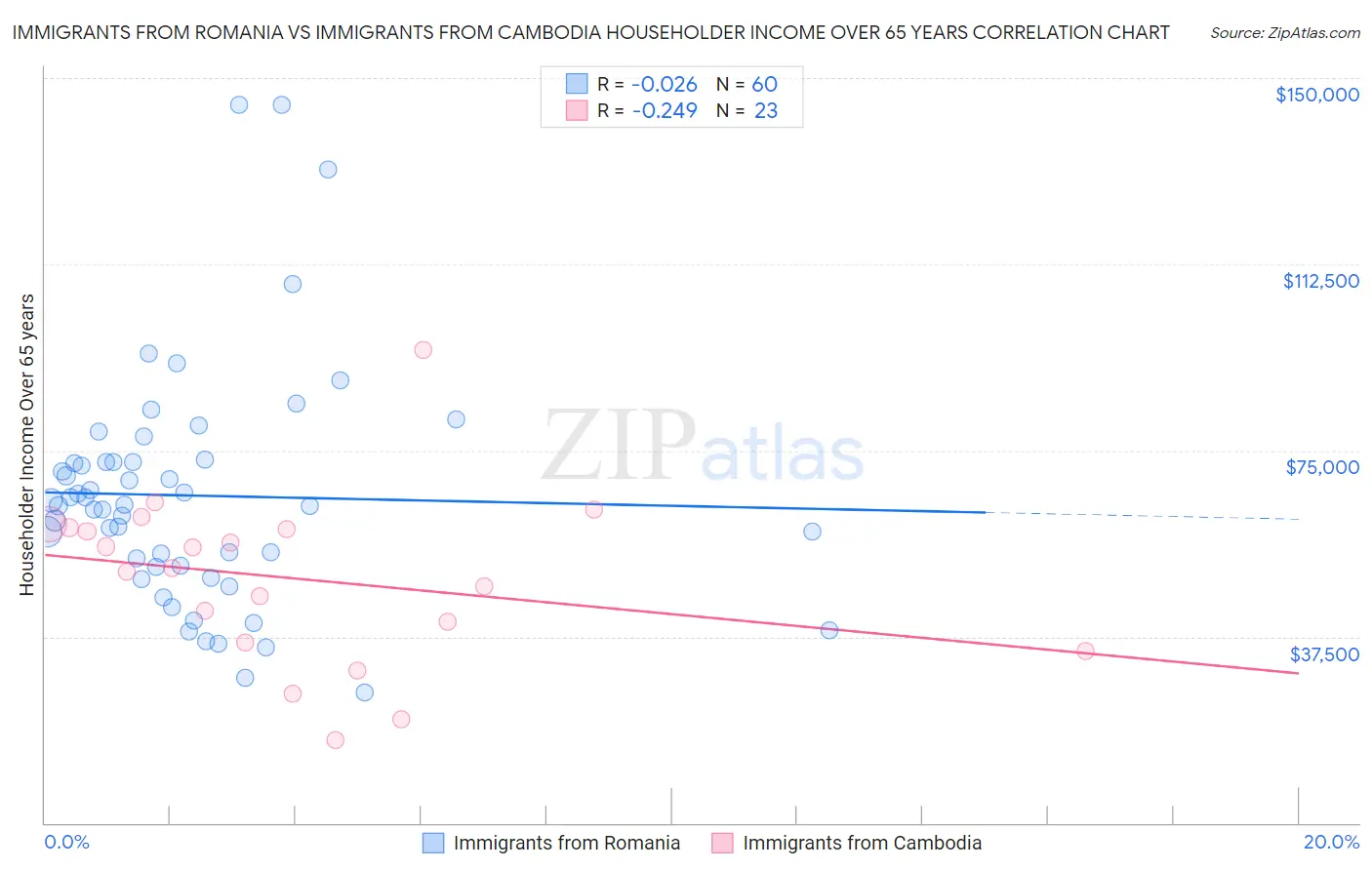 Immigrants from Romania vs Immigrants from Cambodia Householder Income Over 65 years