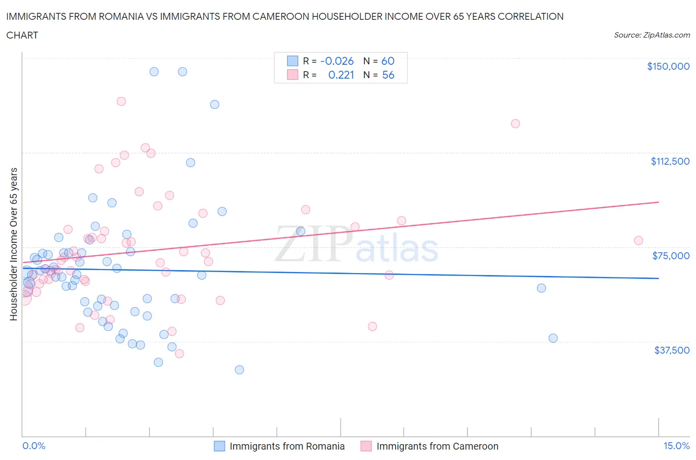 Immigrants from Romania vs Immigrants from Cameroon Householder Income Over 65 years