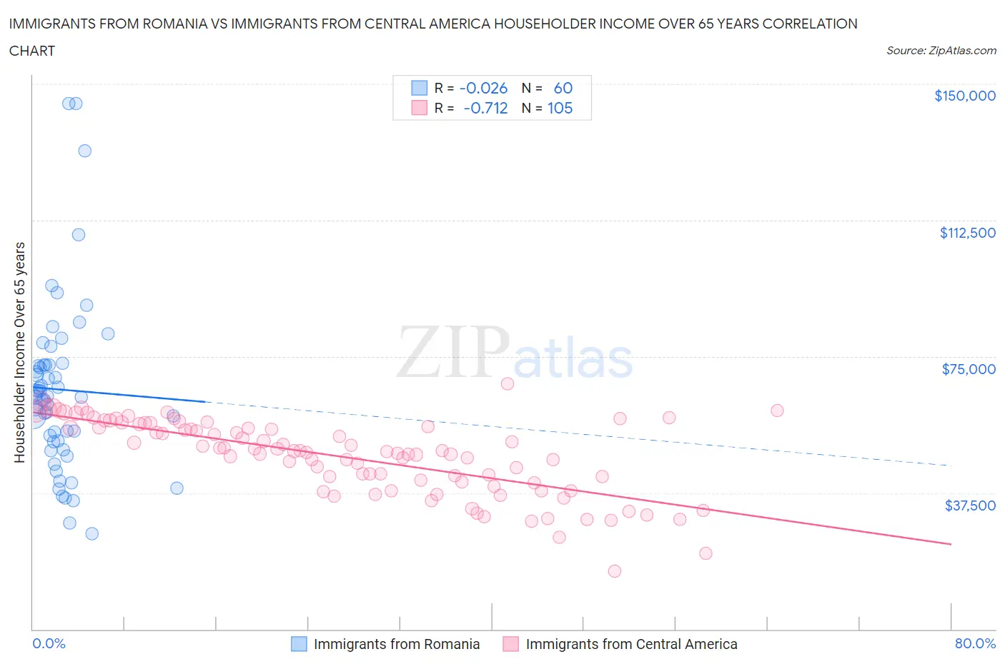 Immigrants from Romania vs Immigrants from Central America Householder Income Over 65 years