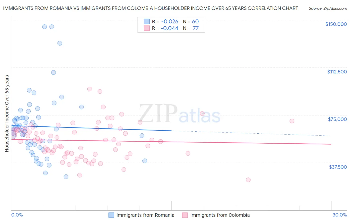 Immigrants from Romania vs Immigrants from Colombia Householder Income Over 65 years