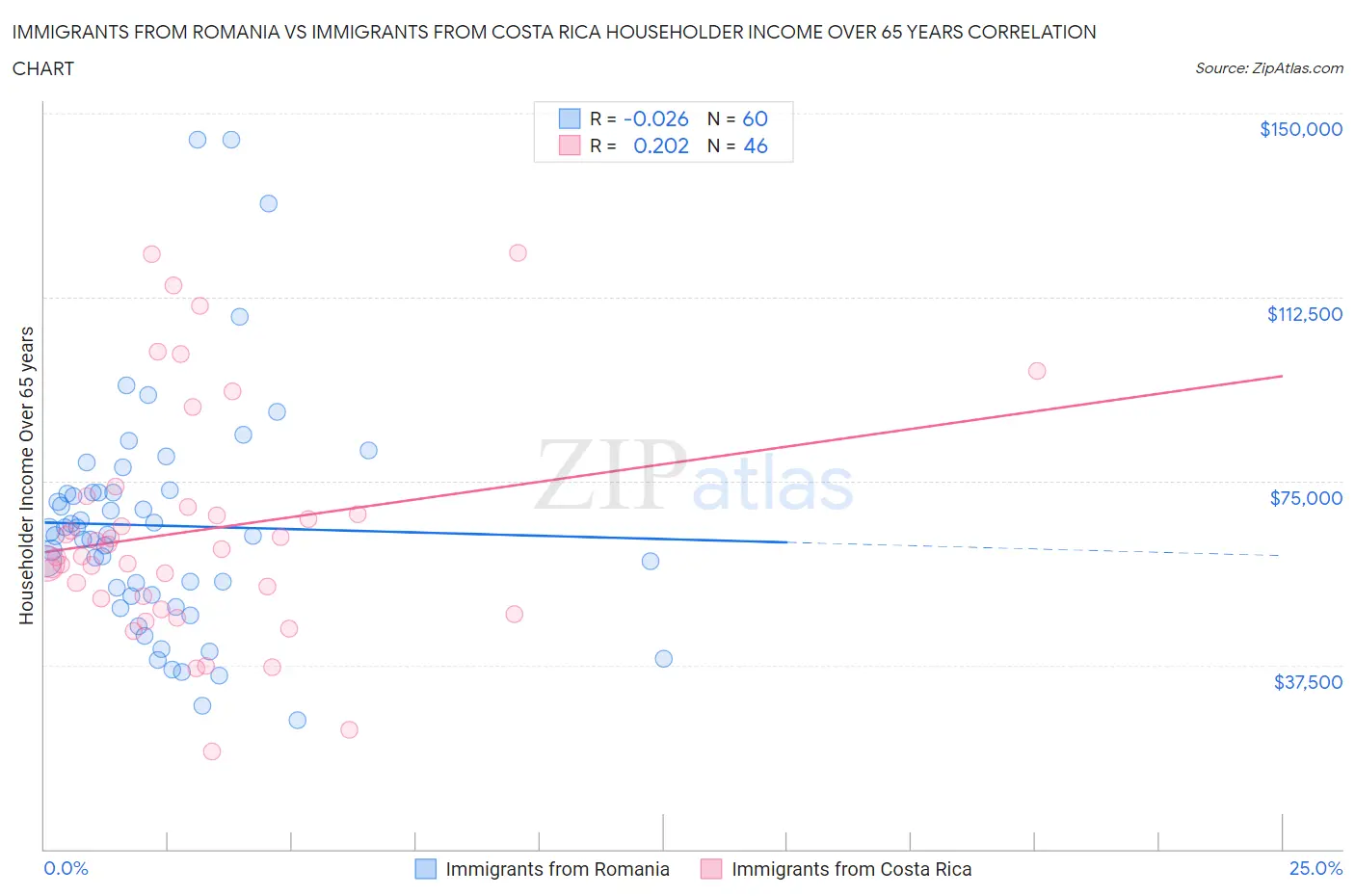 Immigrants from Romania vs Immigrants from Costa Rica Householder Income Over 65 years