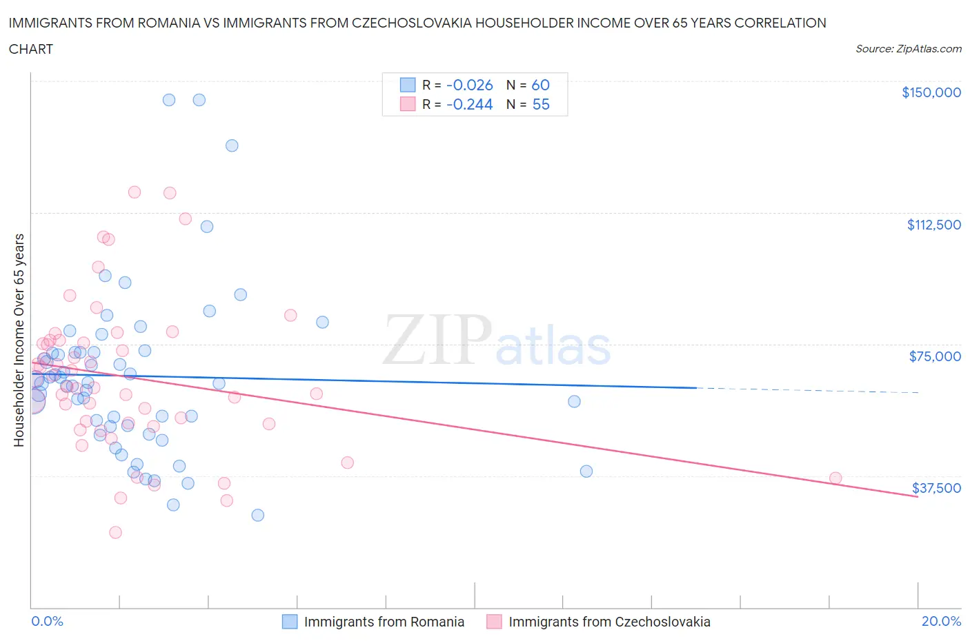 Immigrants from Romania vs Immigrants from Czechoslovakia Householder Income Over 65 years