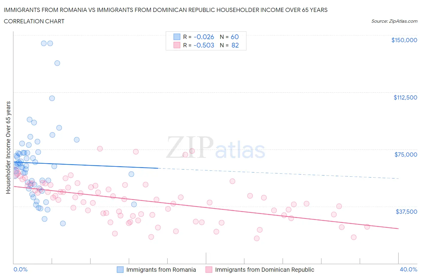 Immigrants from Romania vs Immigrants from Dominican Republic Householder Income Over 65 years
