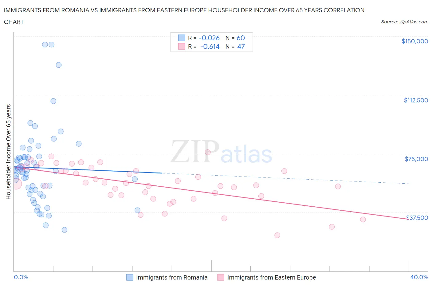Immigrants from Romania vs Immigrants from Eastern Europe Householder Income Over 65 years