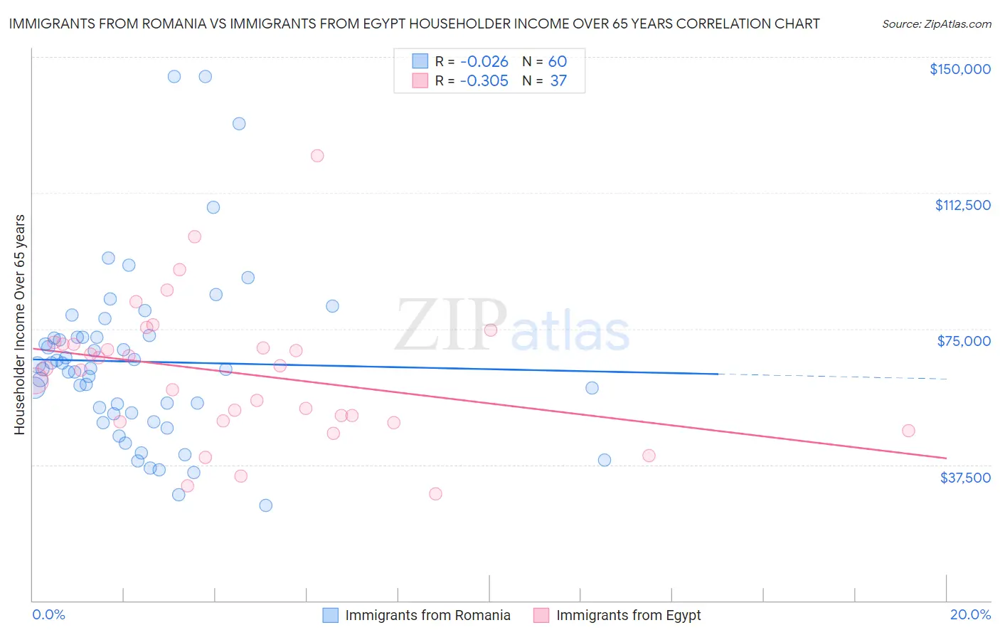 Immigrants from Romania vs Immigrants from Egypt Householder Income Over 65 years