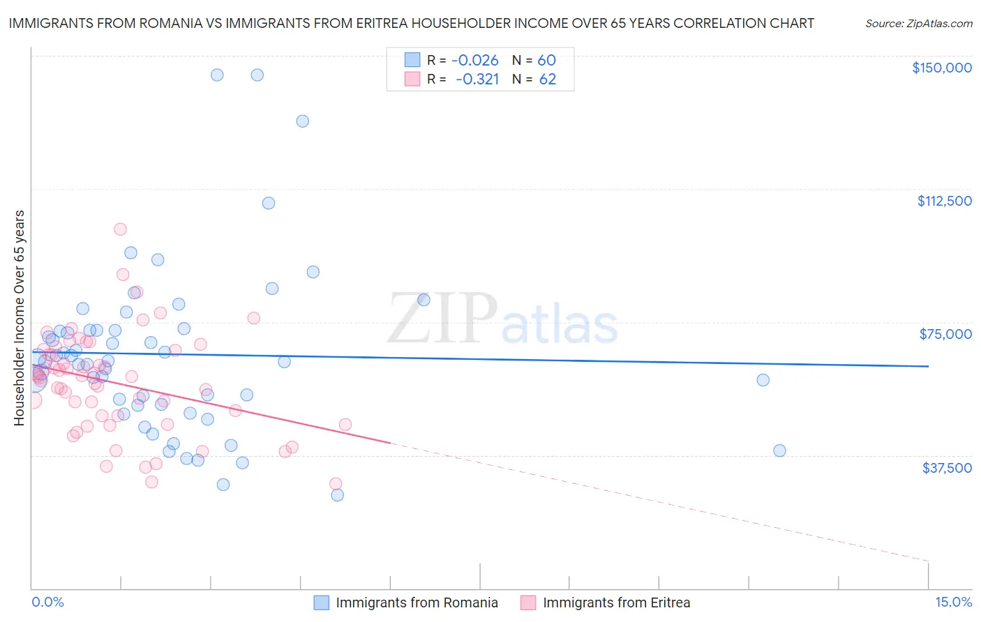 Immigrants from Romania vs Immigrants from Eritrea Householder Income Over 65 years