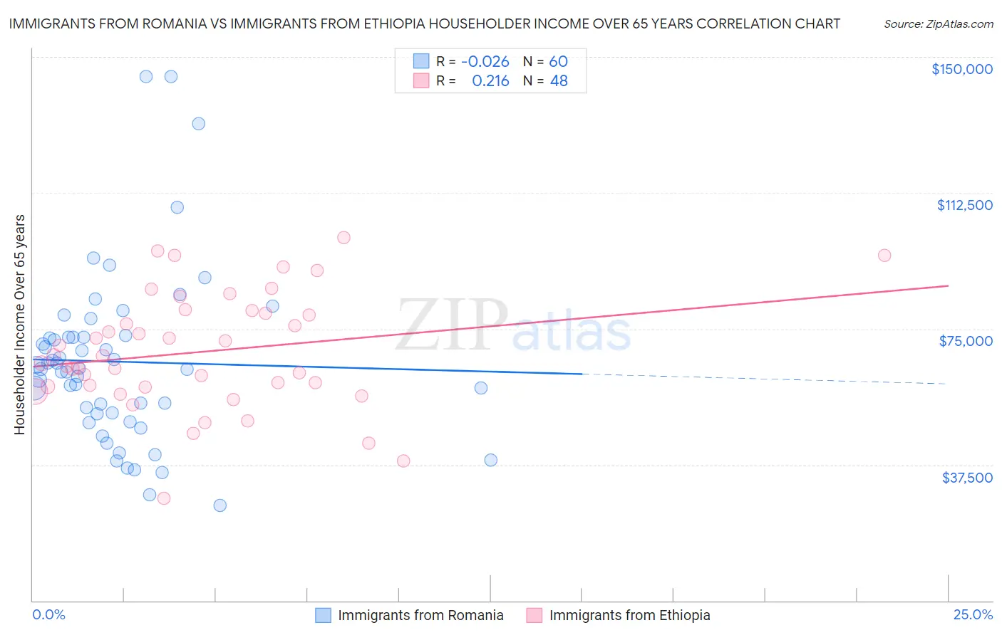 Immigrants from Romania vs Immigrants from Ethiopia Householder Income Over 65 years