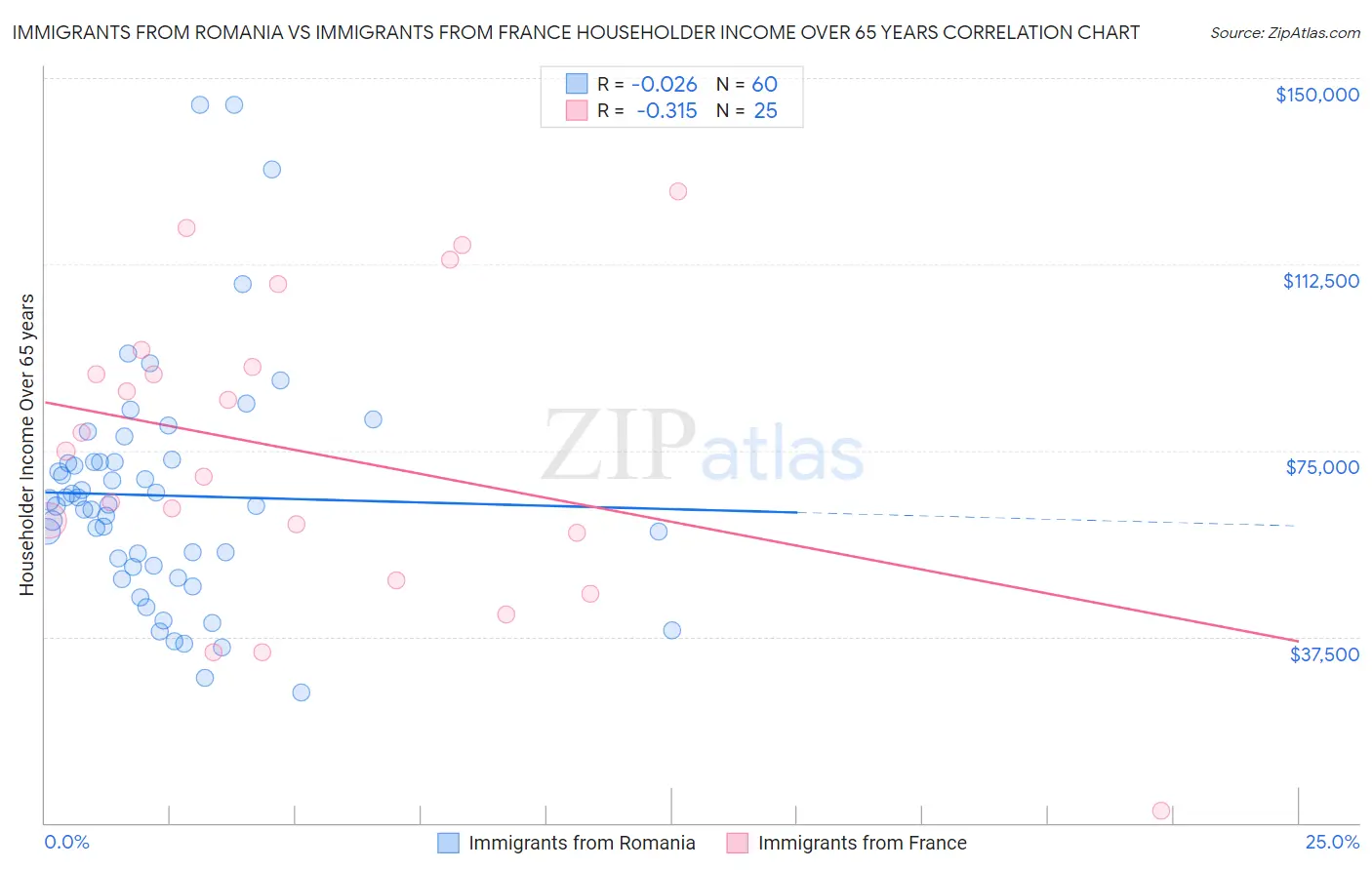 Immigrants from Romania vs Immigrants from France Householder Income Over 65 years