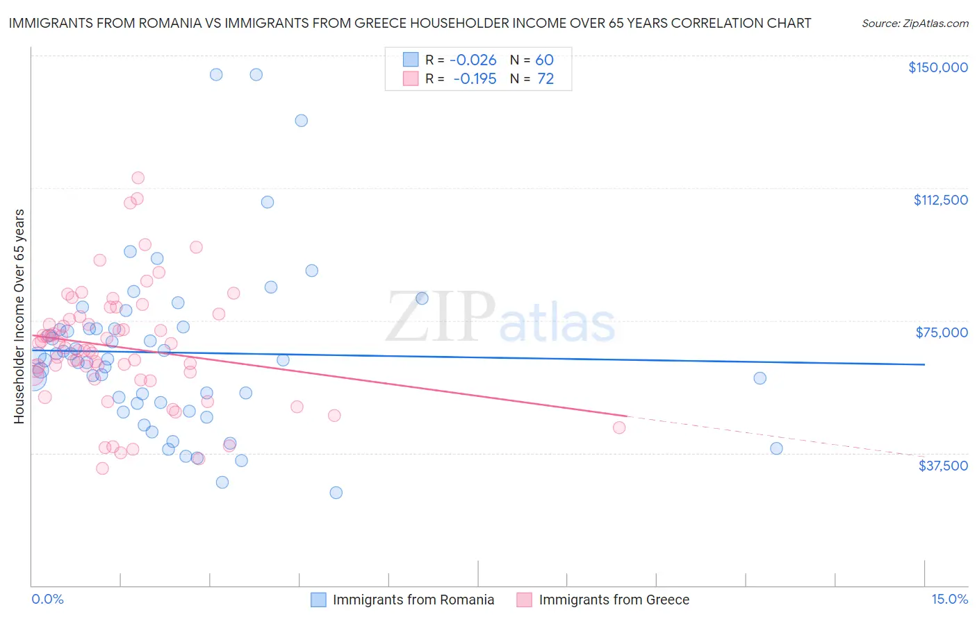 Immigrants from Romania vs Immigrants from Greece Householder Income Over 65 years