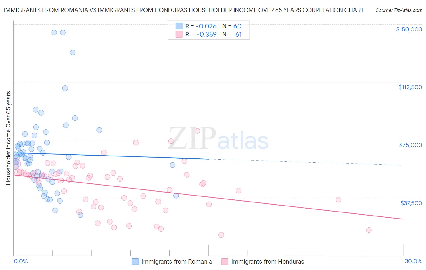 Immigrants from Romania vs Immigrants from Honduras Householder Income Over 65 years