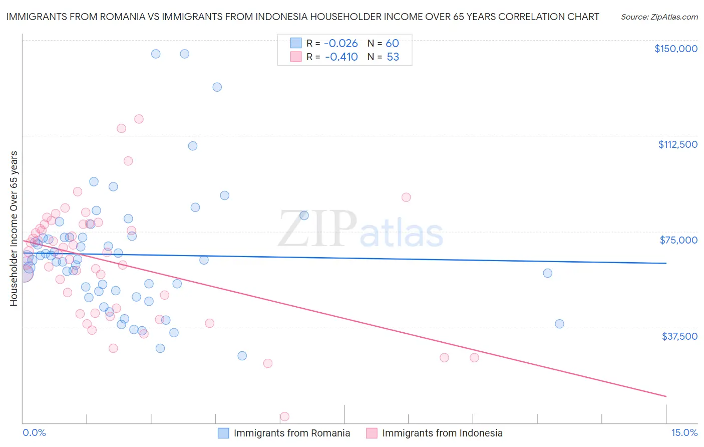 Immigrants from Romania vs Immigrants from Indonesia Householder Income Over 65 years
