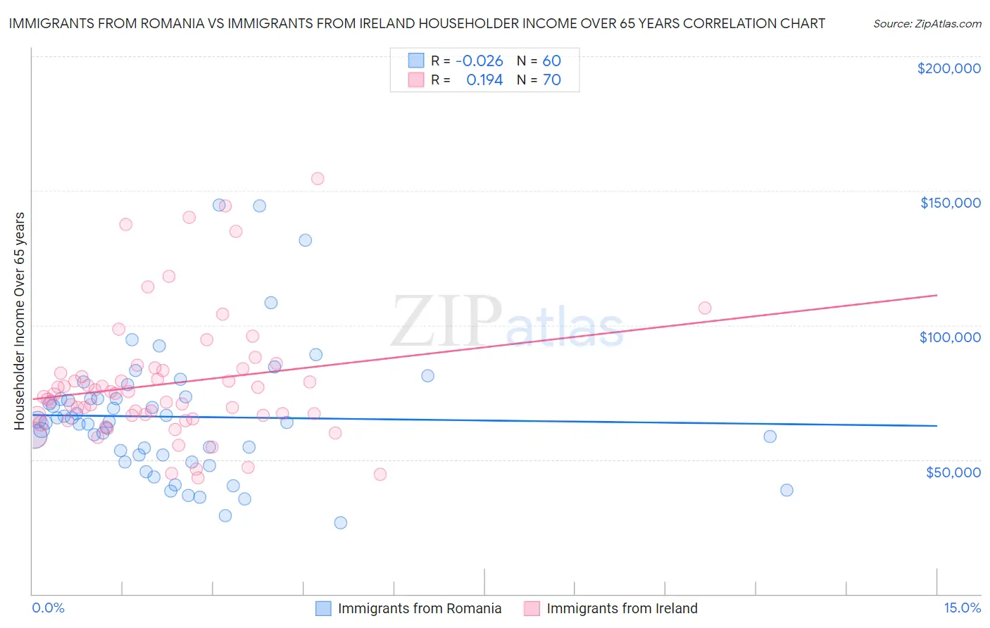 Immigrants from Romania vs Immigrants from Ireland Householder Income Over 65 years