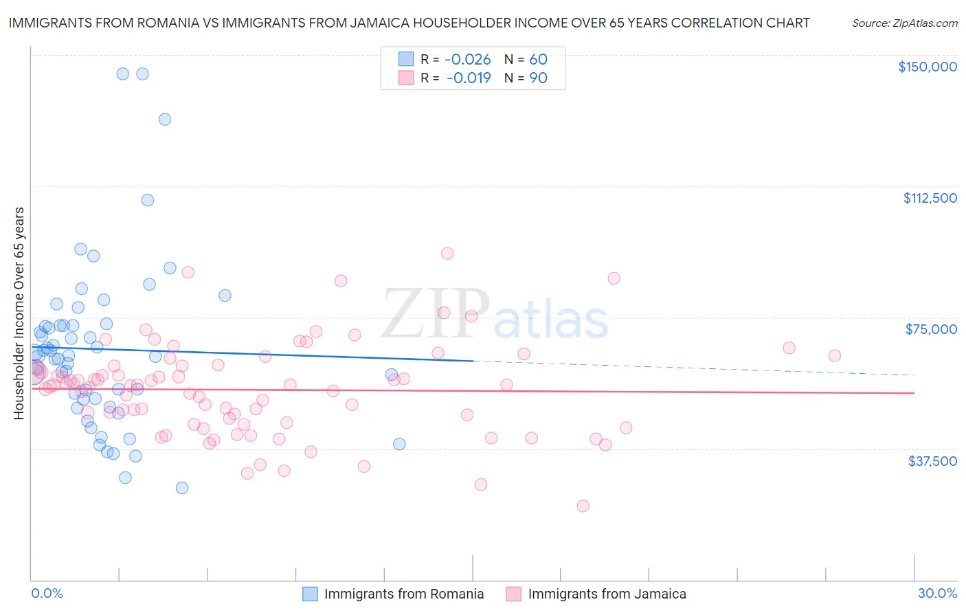 Immigrants from Romania vs Immigrants from Jamaica Householder Income Over 65 years