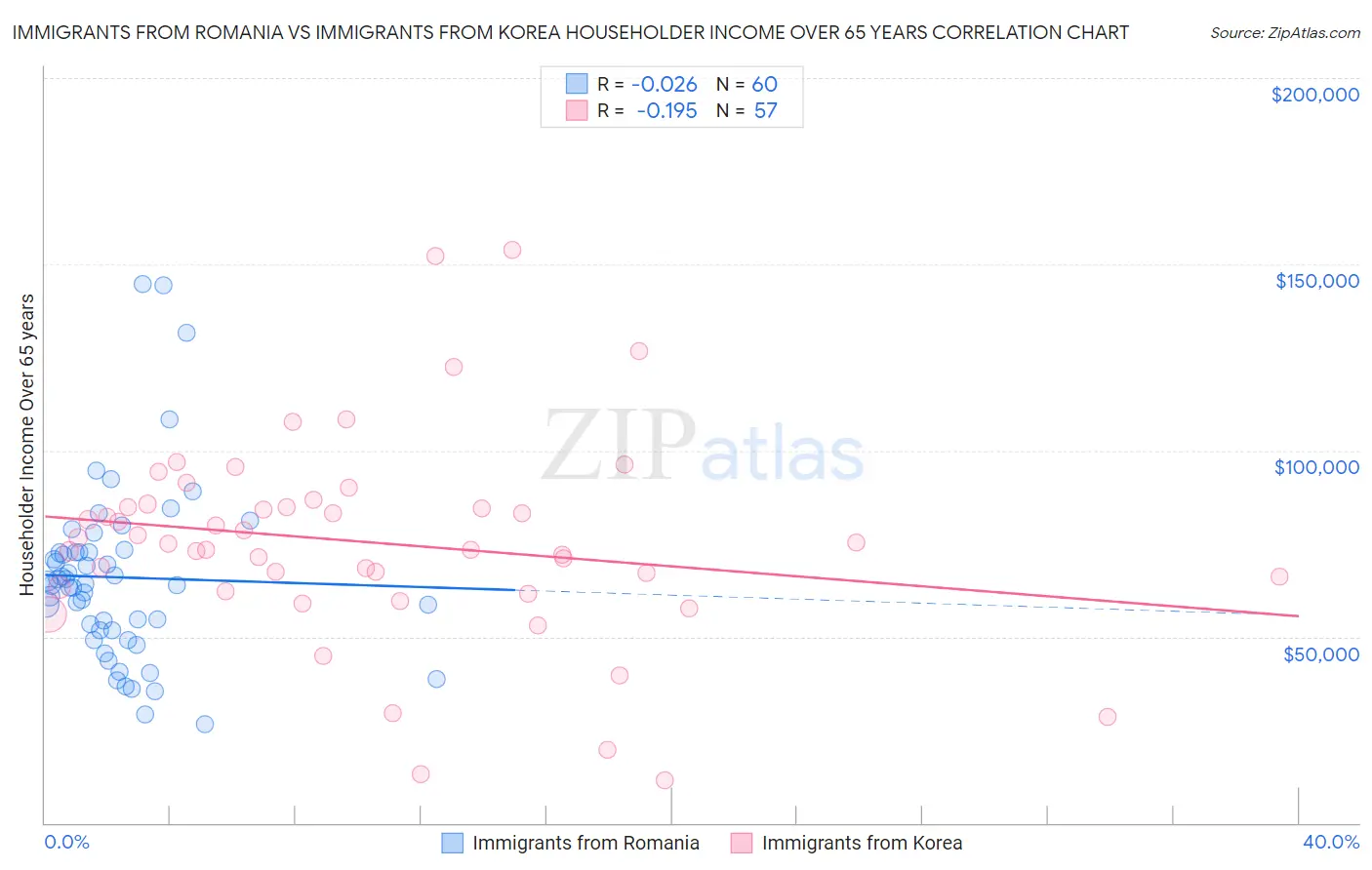 Immigrants from Romania vs Immigrants from Korea Householder Income Over 65 years