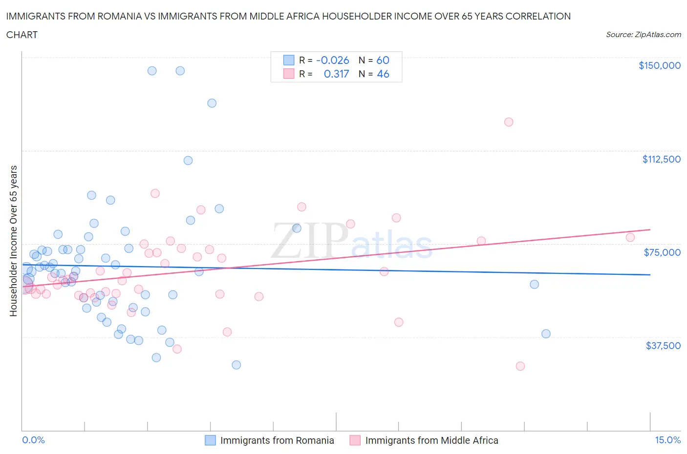 Immigrants from Romania vs Immigrants from Middle Africa Householder Income Over 65 years