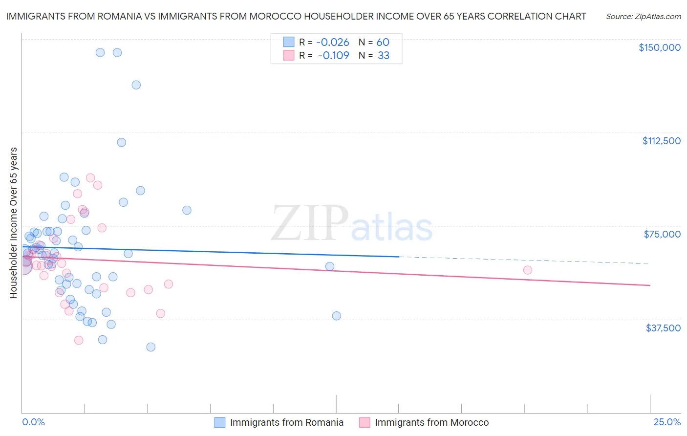 Immigrants from Romania vs Immigrants from Morocco Householder Income Over 65 years