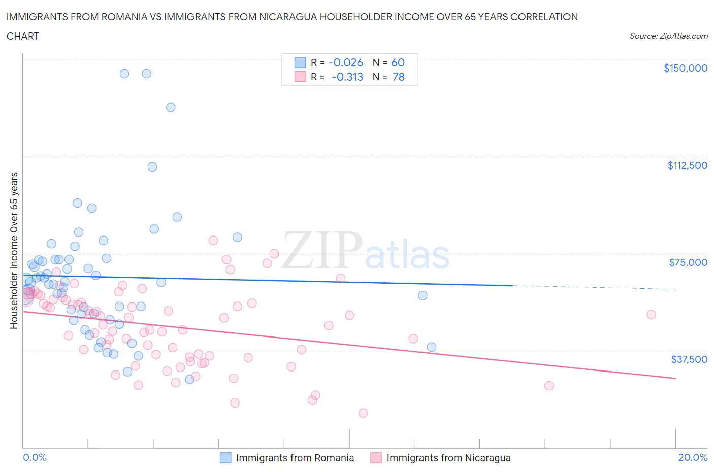 Immigrants from Romania vs Immigrants from Nicaragua Householder Income Over 65 years