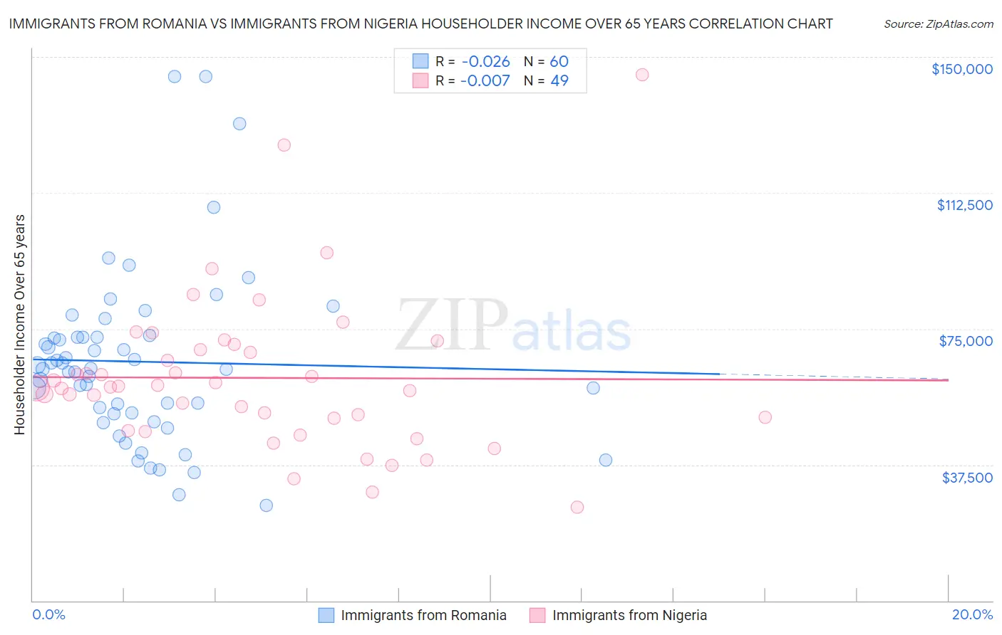 Immigrants from Romania vs Immigrants from Nigeria Householder Income Over 65 years
