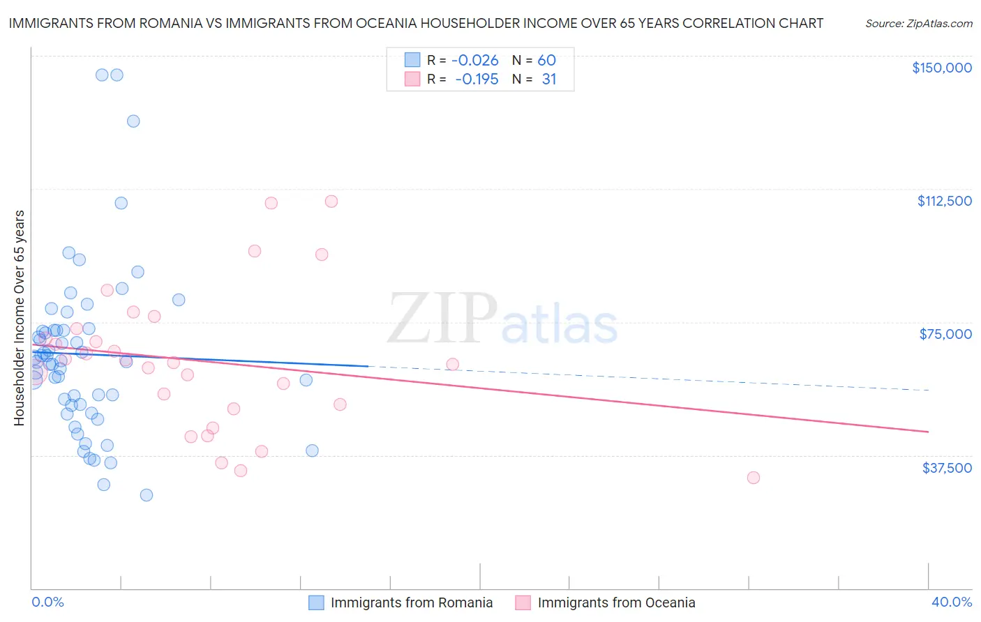 Immigrants from Romania vs Immigrants from Oceania Householder Income Over 65 years
