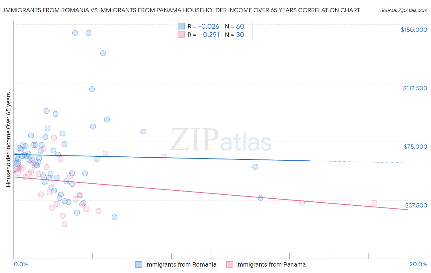 Immigrants from Romania vs Immigrants from Panama Householder Income Over 65 years