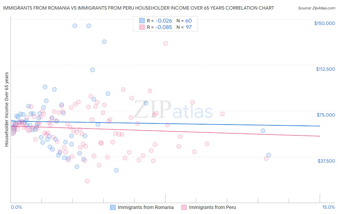 Immigrants from Romania vs Immigrants from Peru Householder Income Over 65 years