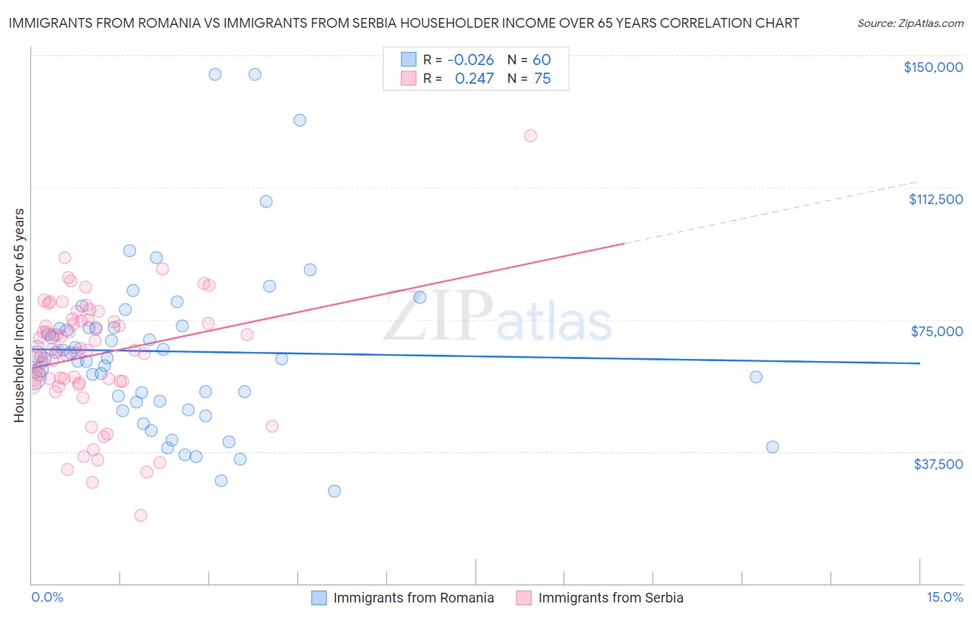 Immigrants from Romania vs Immigrants from Serbia Householder Income Over 65 years