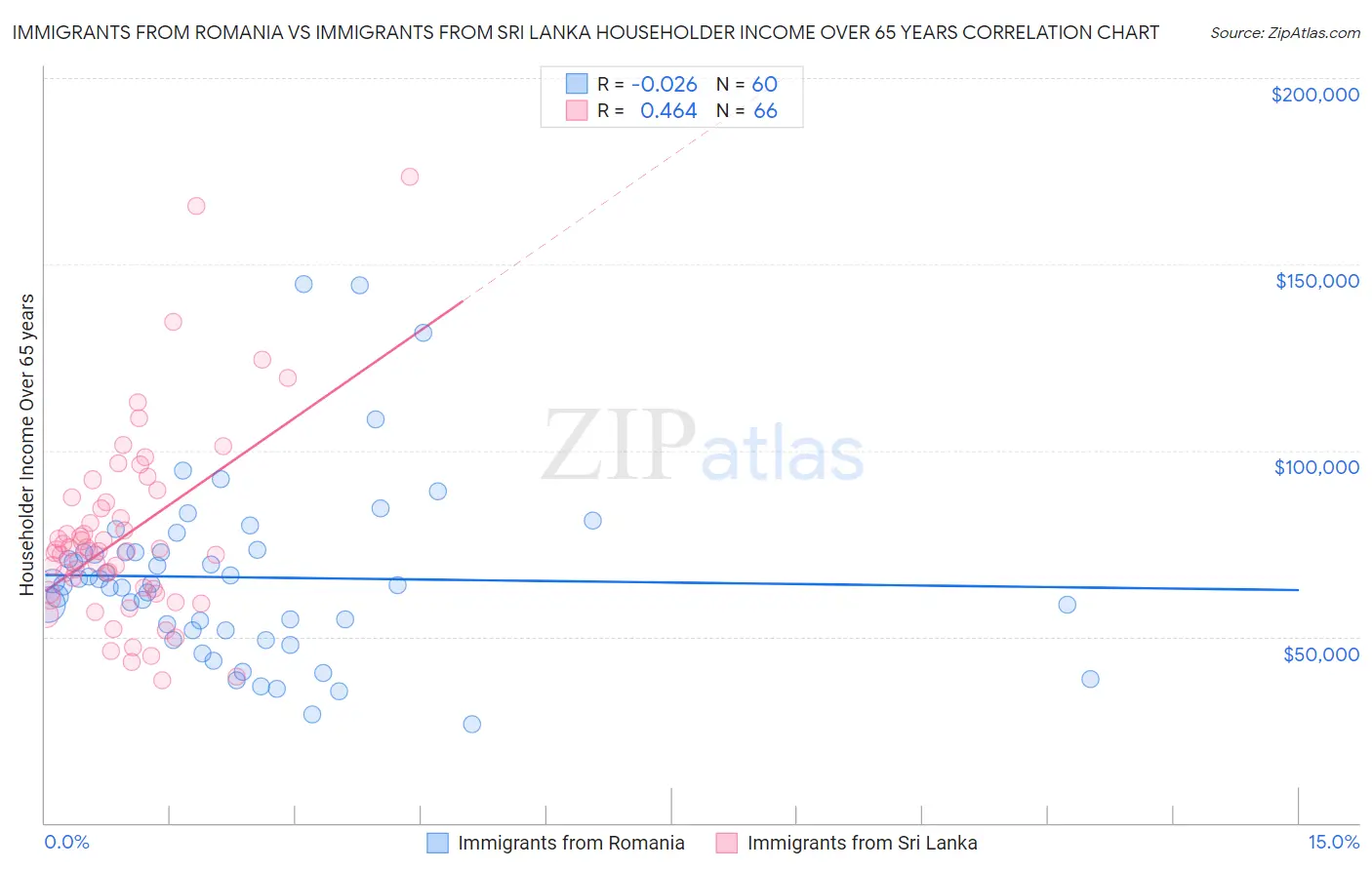 Immigrants from Romania vs Immigrants from Sri Lanka Householder Income Over 65 years