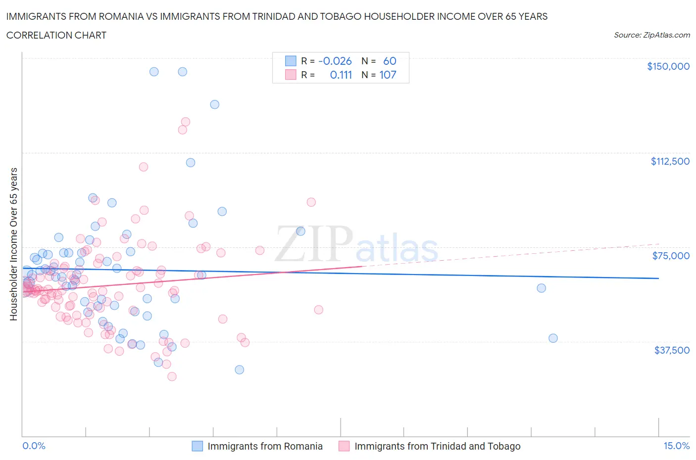 Immigrants from Romania vs Immigrants from Trinidad and Tobago Householder Income Over 65 years