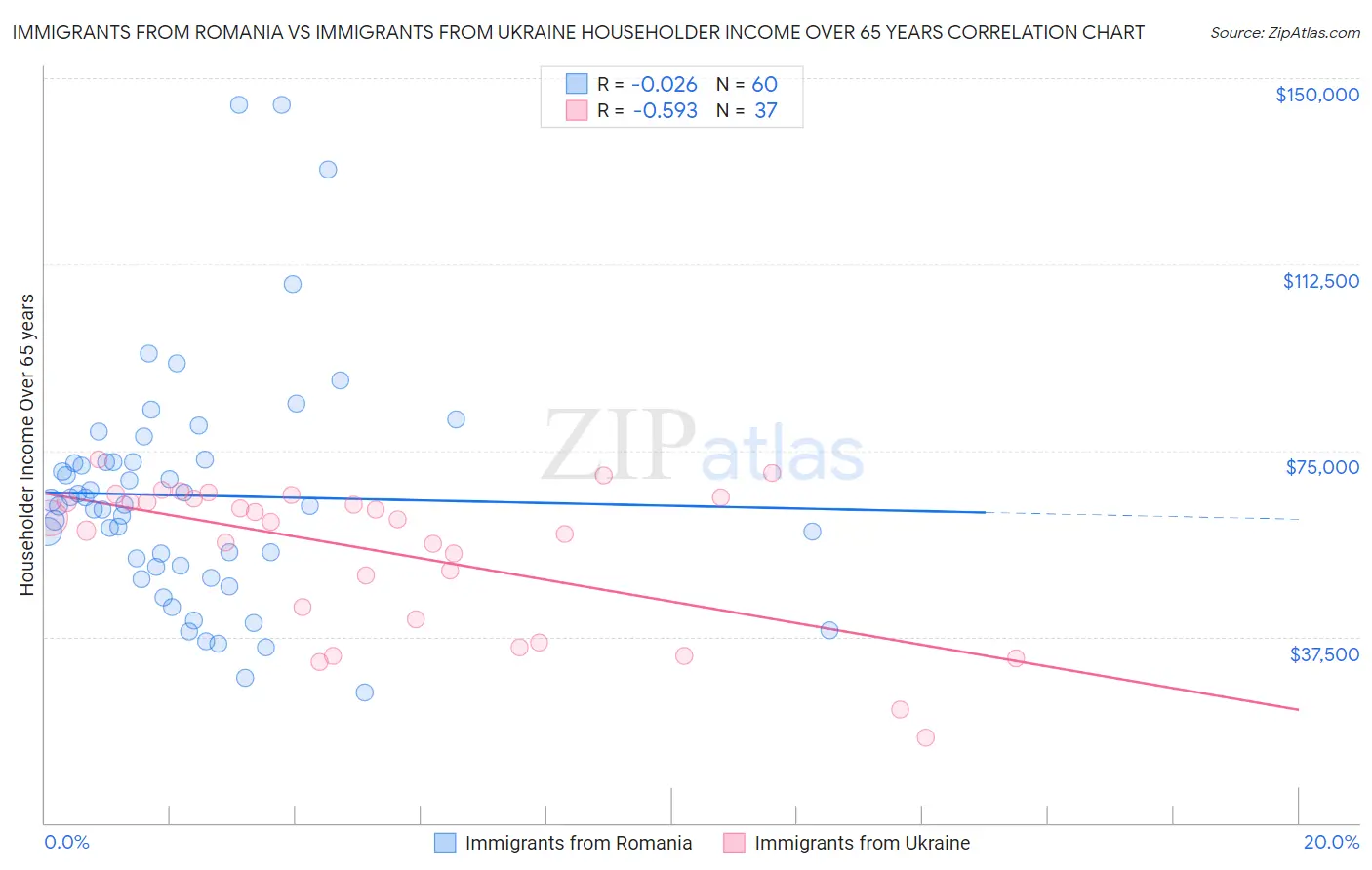 Immigrants from Romania vs Immigrants from Ukraine Householder Income Over 65 years