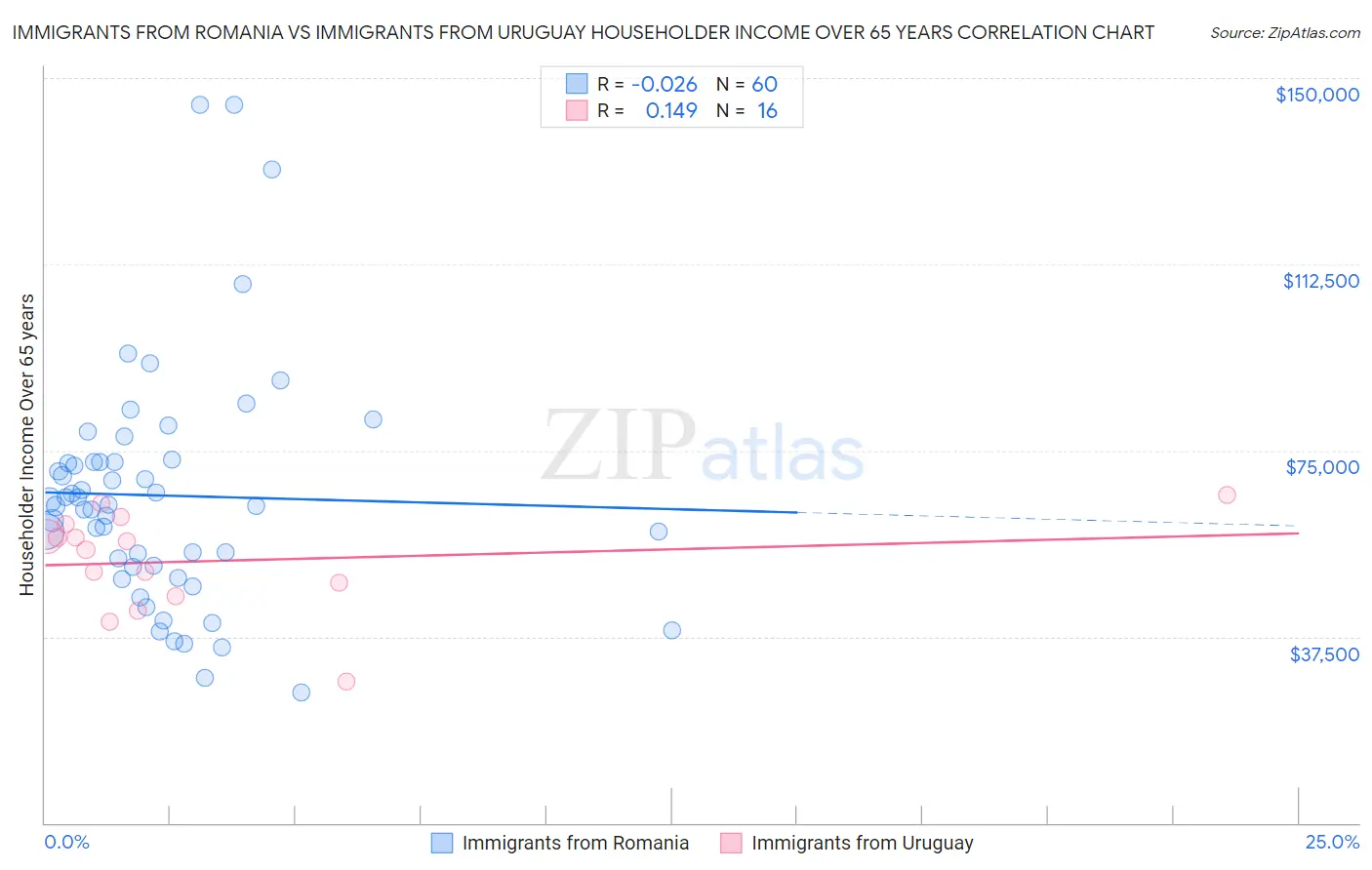 Immigrants from Romania vs Immigrants from Uruguay Householder Income Over 65 years