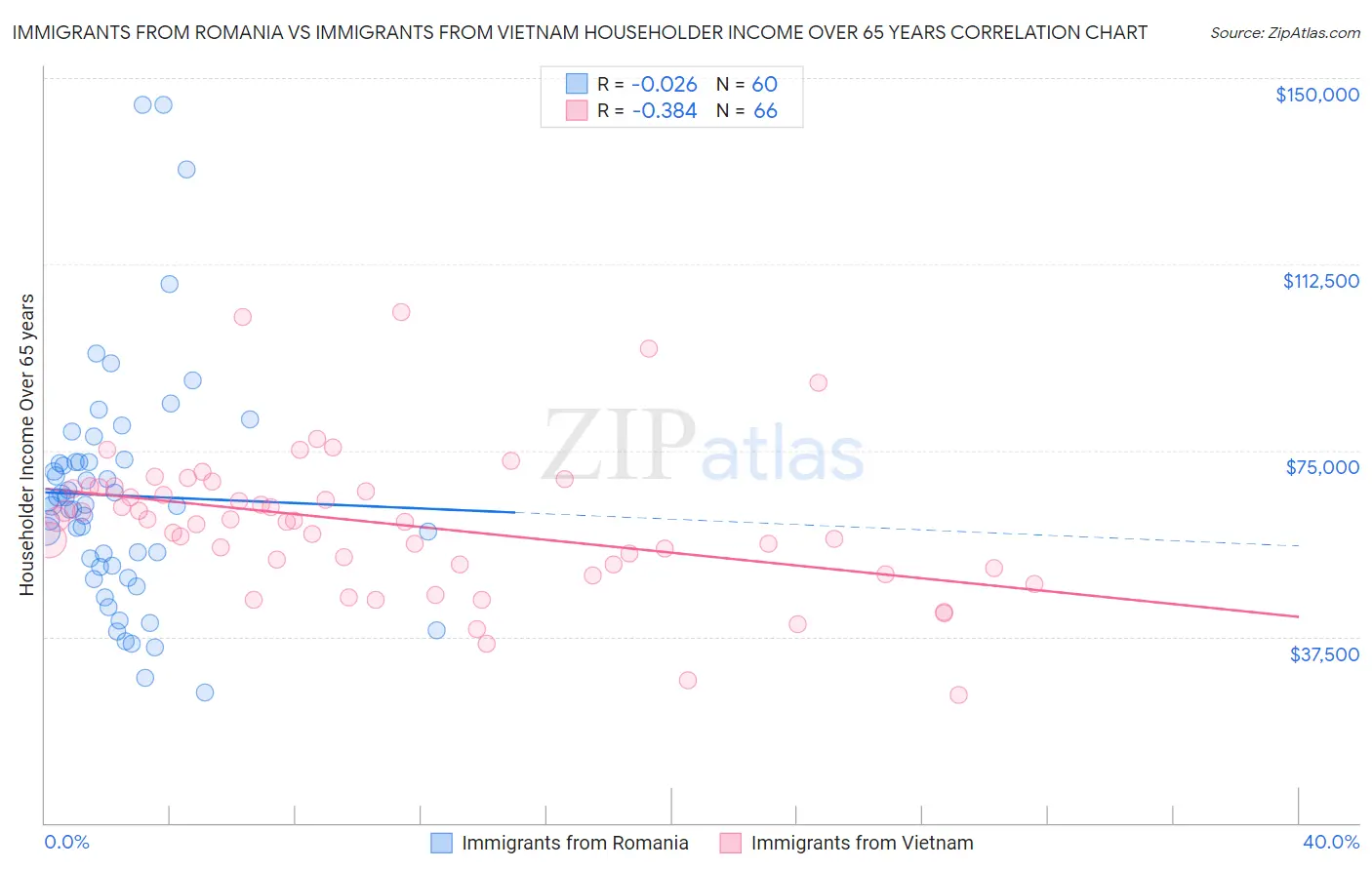 Immigrants from Romania vs Immigrants from Vietnam Householder Income Over 65 years