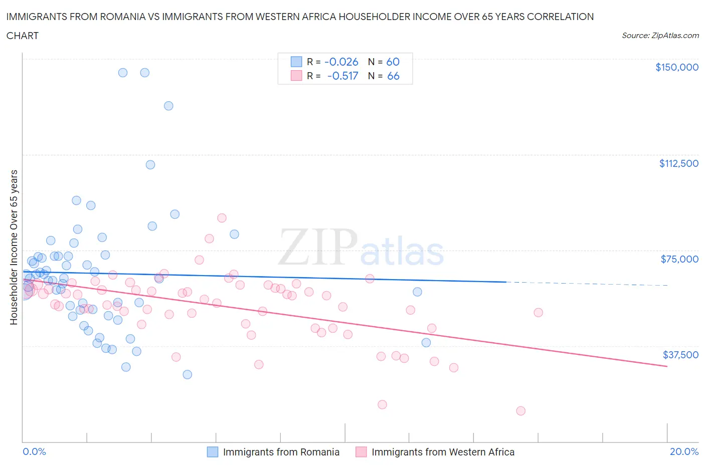 Immigrants from Romania vs Immigrants from Western Africa Householder Income Over 65 years