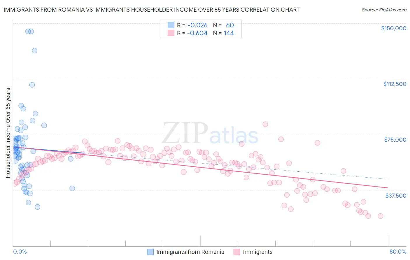 Immigrants from Romania vs Immigrants Householder Income Over 65 years