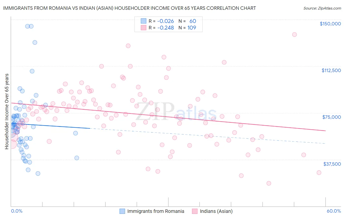 Immigrants from Romania vs Indian (Asian) Householder Income Over 65 years
