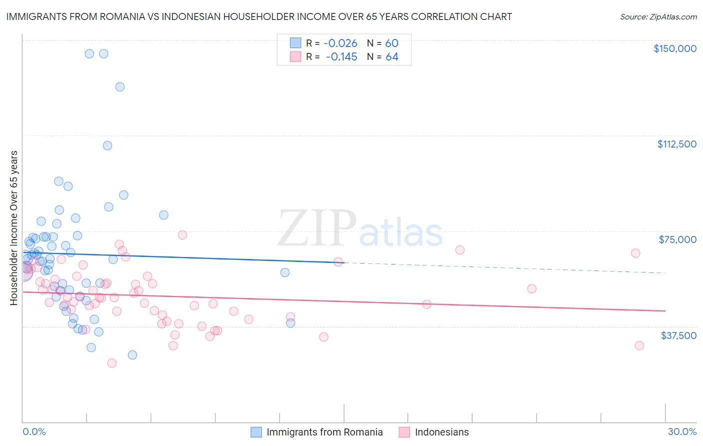 Immigrants from Romania vs Indonesian Householder Income Over 65 years