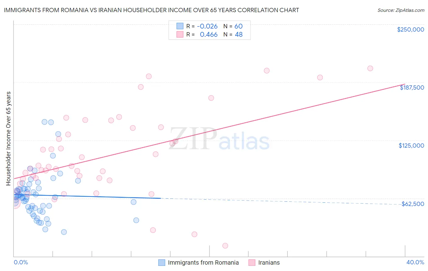 Immigrants from Romania vs Iranian Householder Income Over 65 years