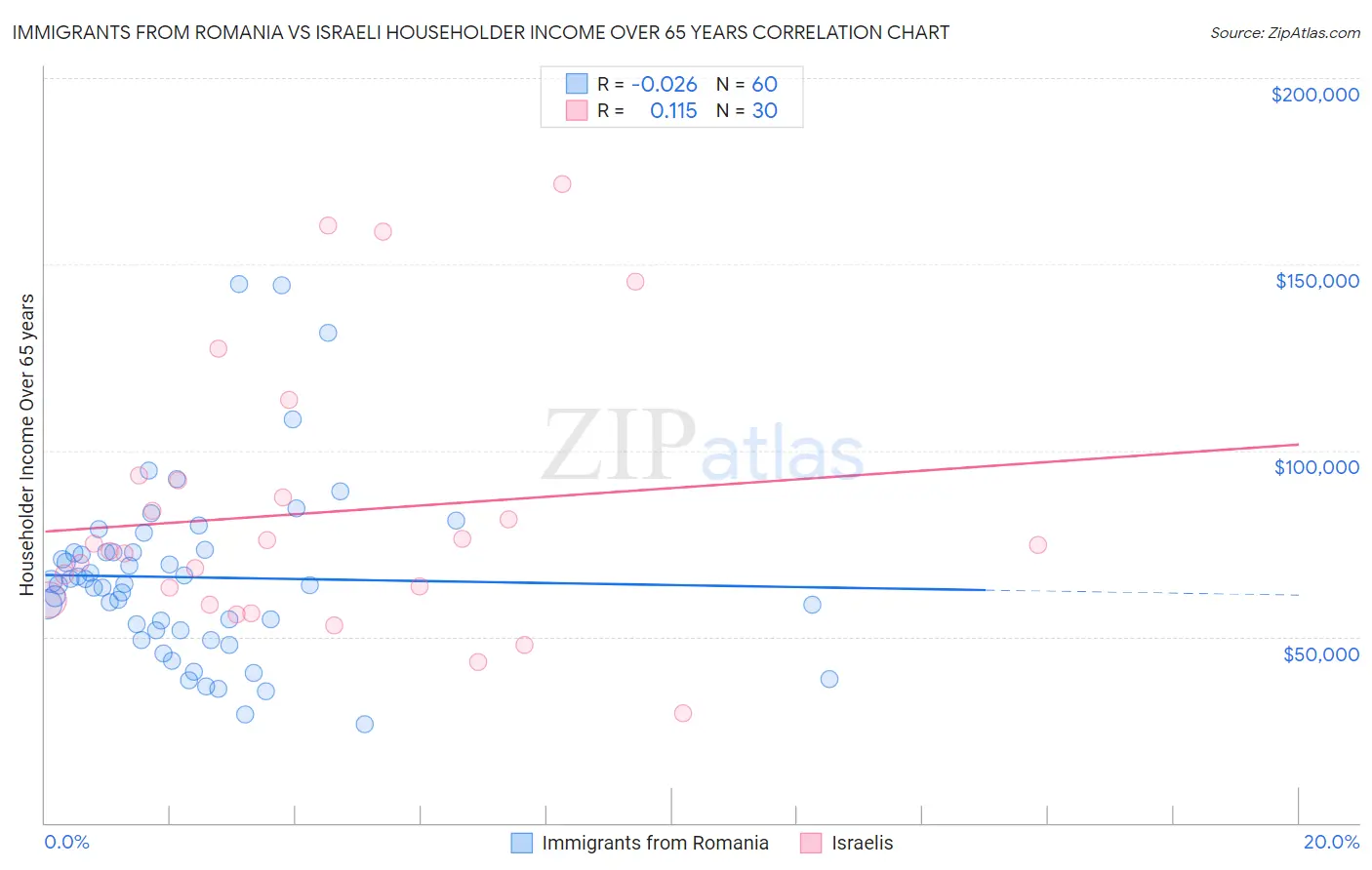 Immigrants from Romania vs Israeli Householder Income Over 65 years