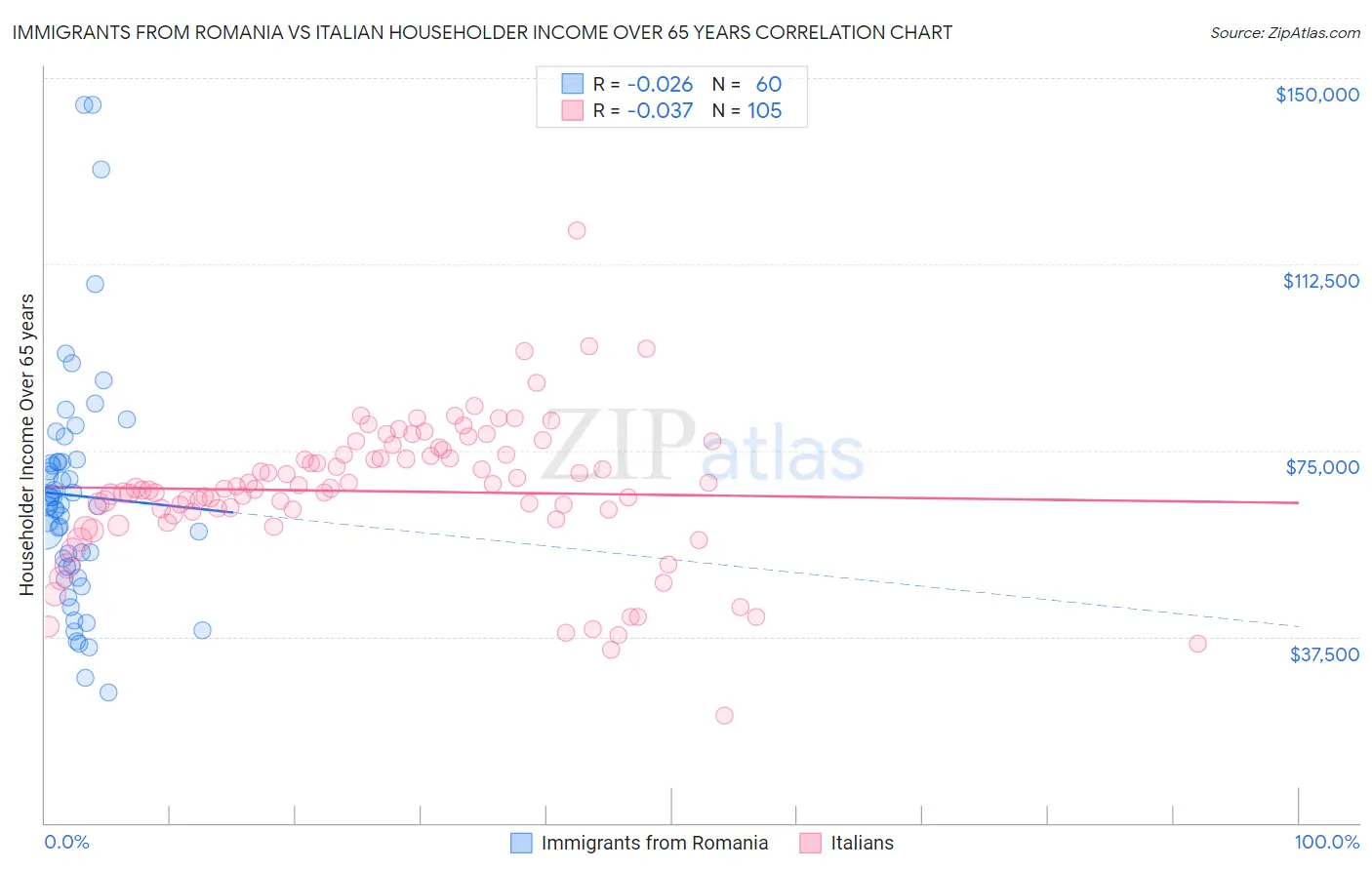 Immigrants from Romania vs Italian Householder Income Over 65 years