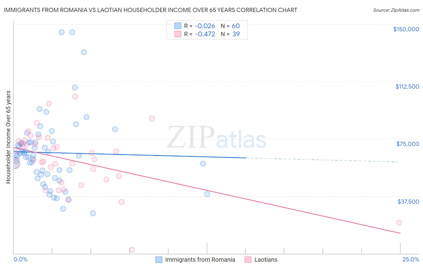 Immigrants from Romania vs Laotian Householder Income Over 65 years