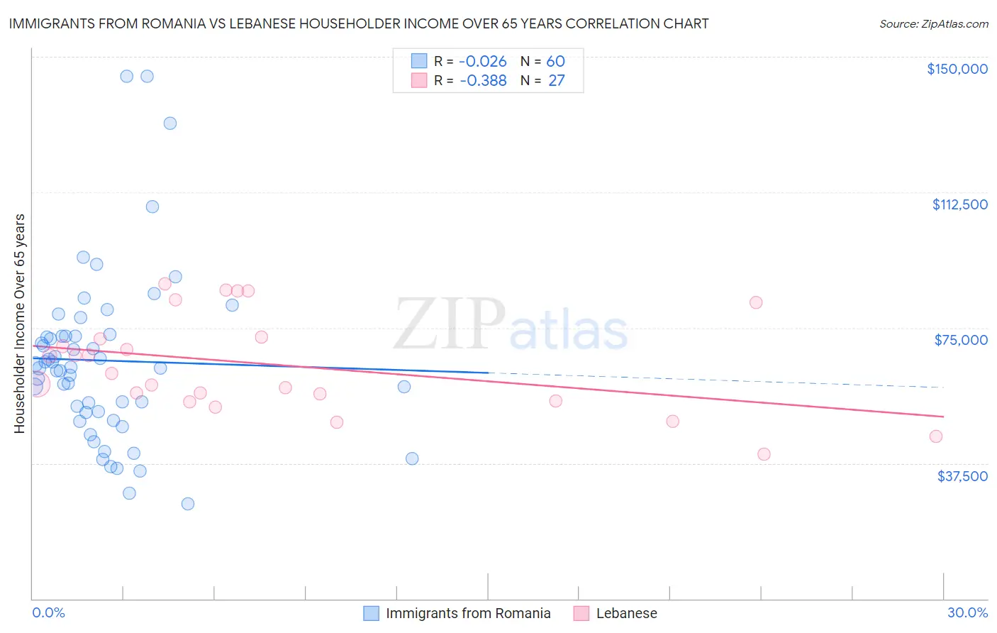 Immigrants from Romania vs Lebanese Householder Income Over 65 years